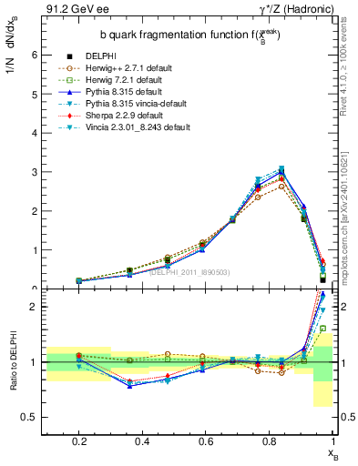 Plot of b-f-weak in 91.2 GeV ee collisions