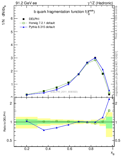 Plot of b-f-weak in 91.2 GeV ee collisions