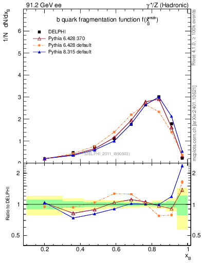 Plot of b-f-weak in 91.2 GeV ee collisions