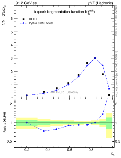 Plot of b-f-weak in 91.2 GeV ee collisions