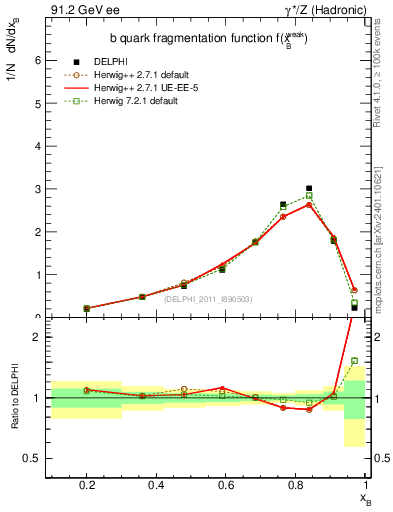 Plot of b-f-weak in 91.2 GeV ee collisions