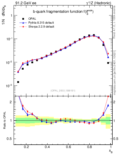Plot of b-f-weak in 91.2 GeV ee collisions
