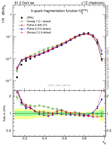 Plot of b-f-weak in 91.2 GeV ee collisions