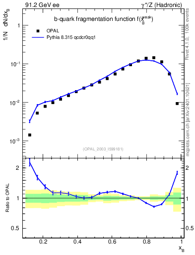 Plot of b-f-weak in 91.2 GeV ee collisions