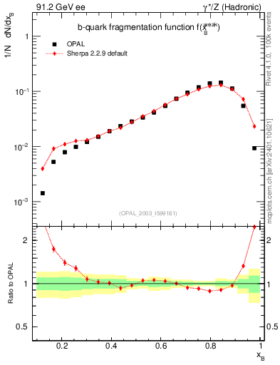 Plot of b-f-weak in 91.2 GeV ee collisions