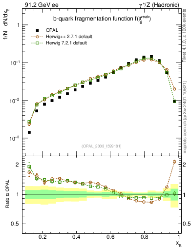 Plot of b-f-weak in 91.2 GeV ee collisions
