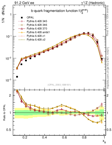 Plot of b-f-weak in 91.2 GeV ee collisions