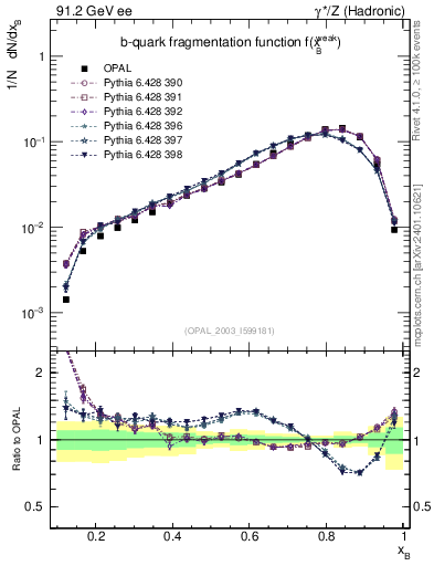 Plot of b-f-weak in 91.2 GeV ee collisions
