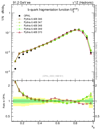 Plot of b-f-weak in 91.2 GeV ee collisions