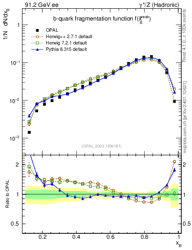 Plot of b-f-weak in 91.2 GeV ee collisions