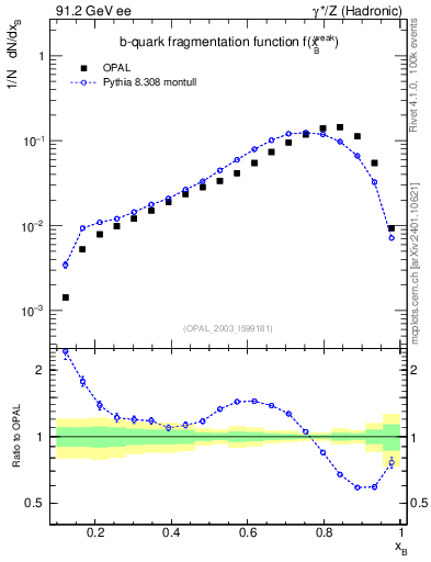 Plot of b-f-weak in 91.2 GeV ee collisions