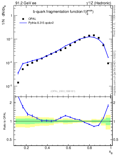 Plot of b-f-weak in 91.2 GeV ee collisions