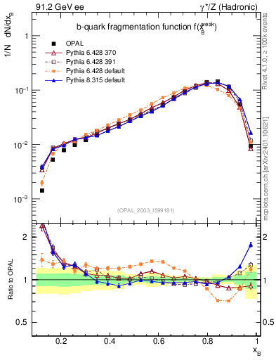 Plot of b-f-weak in 91.2 GeV ee collisions