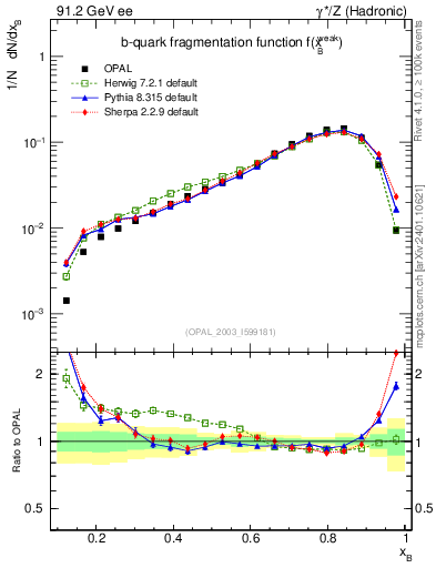 Plot of b-f-weak in 91.2 GeV ee collisions