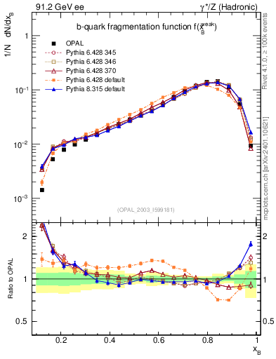 Plot of b-f-weak in 91.2 GeV ee collisions