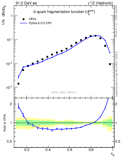 Plot of b-f-weak in 91.2 GeV ee collisions