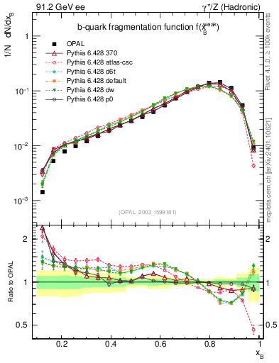 Plot of b-f-weak in 91.2 GeV ee collisions