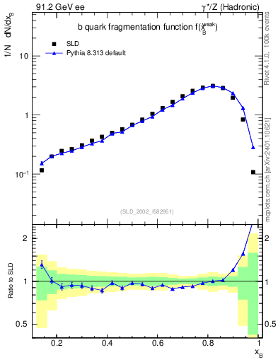 Plot of b-f-weak in 91.2 GeV ee collisions