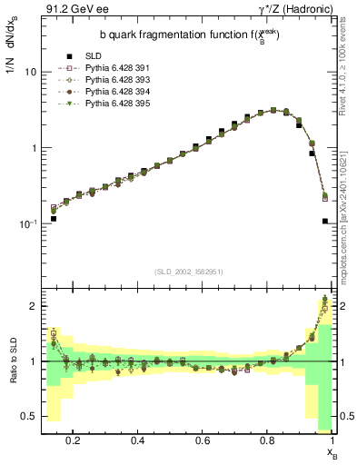 Plot of b-f-weak in 91.2 GeV ee collisions