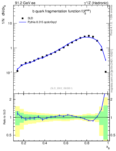 Plot of b-f-weak in 91.2 GeV ee collisions