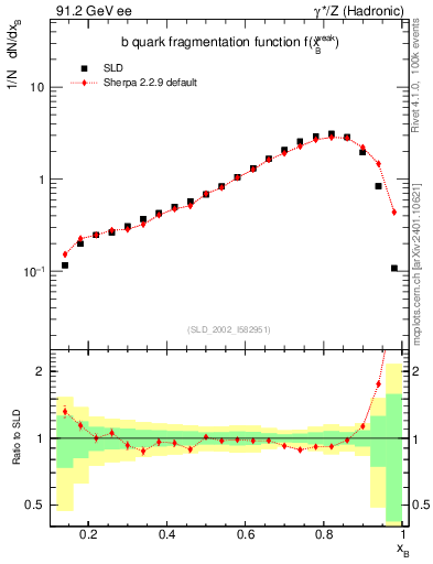 Plot of b-f-weak in 91.2 GeV ee collisions