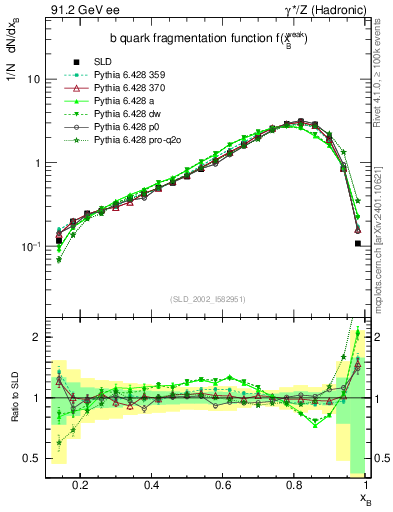 Plot of b-f-weak in 91.2 GeV ee collisions