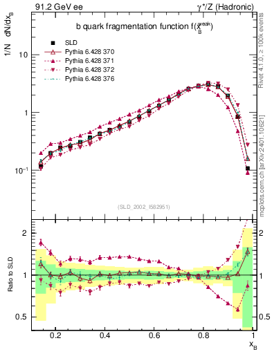 Plot of b-f-weak in 91.2 GeV ee collisions