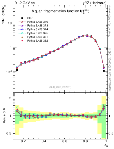 Plot of b-f-weak in 91.2 GeV ee collisions