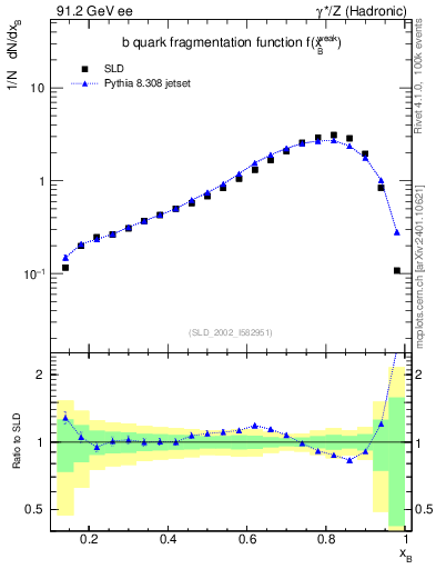 Plot of b-f-weak in 91.2 GeV ee collisions
