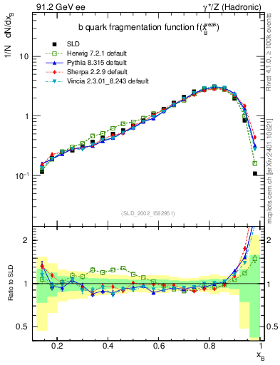 Plot of b-f-weak in 91.2 GeV ee collisions
