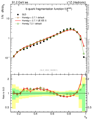 Plot of b-f-weak in 91.2 GeV ee collisions