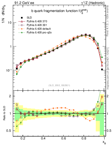 Plot of b-f-weak in 91.2 GeV ee collisions