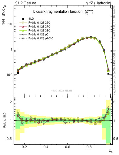 Plot of b-f-weak in 91.2 GeV ee collisions