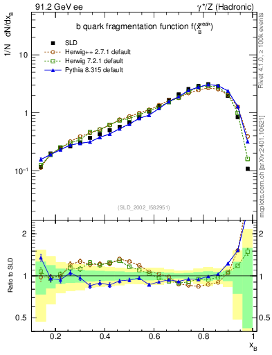 Plot of b-f-weak in 91.2 GeV ee collisions