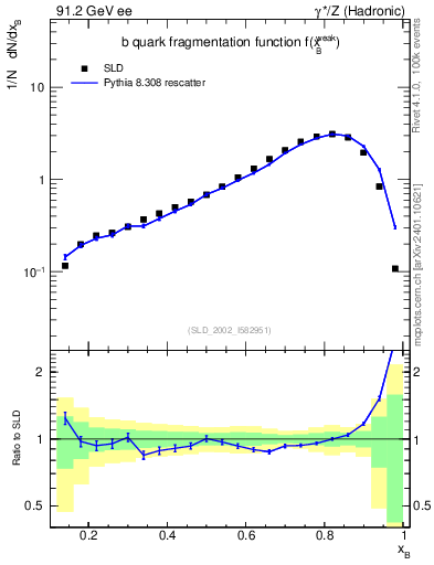 Plot of b-f-weak in 91.2 GeV ee collisions