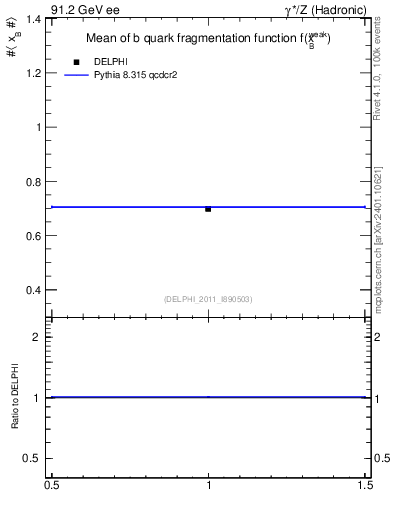 Plot of b-f-weak-mean in 91.2 GeV ee collisions