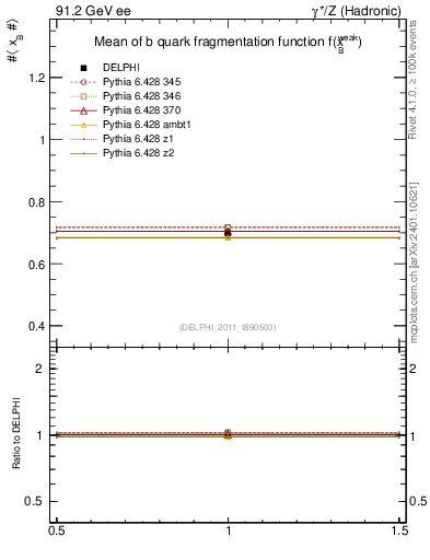 Plot of b-f-weak-mean in 91.2 GeV ee collisions