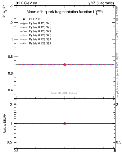 Plot of b-f-weak-mean in 91.2 GeV ee collisions