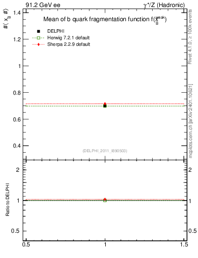 Plot of b-f-weak-mean in 91.2 GeV ee collisions