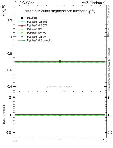Plot of b-f-weak-mean in 91.2 GeV ee collisions