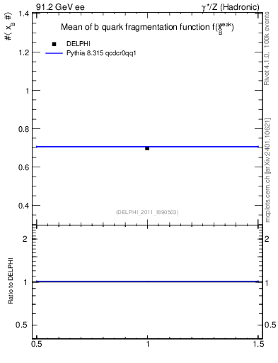Plot of b-f-weak-mean in 91.2 GeV ee collisions