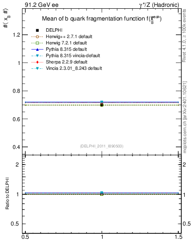 Plot of b-f-weak-mean in 91.2 GeV ee collisions