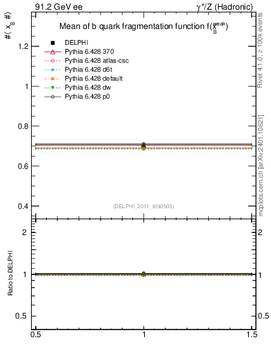 Plot of b-f-weak-mean in 91.2 GeV ee collisions