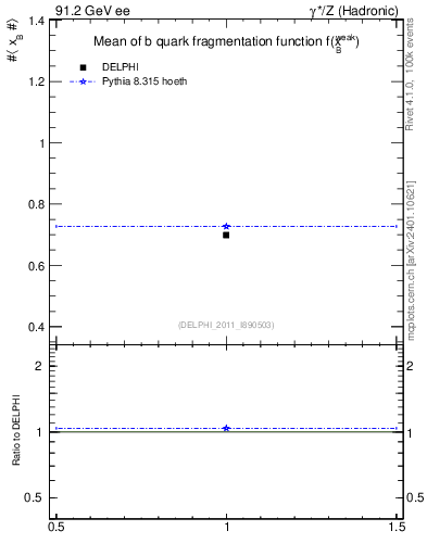 Plot of b-f-weak-mean in 91.2 GeV ee collisions