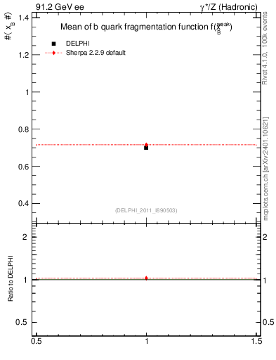 Plot of b-f-weak-mean in 91.2 GeV ee collisions