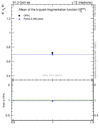 Plot of b-f-weak-mean in 91.2 GeV ee collisions