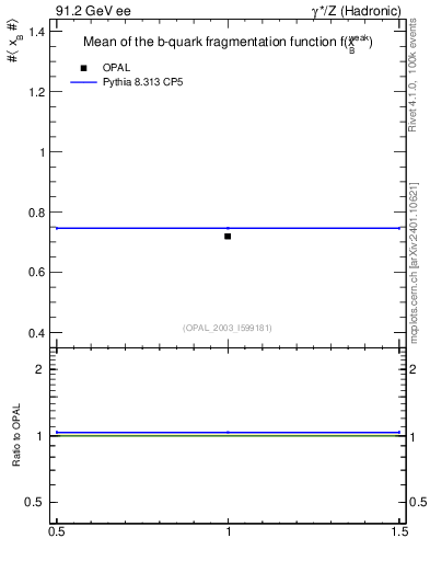 Plot of b-f-weak-mean in 91.2 GeV ee collisions