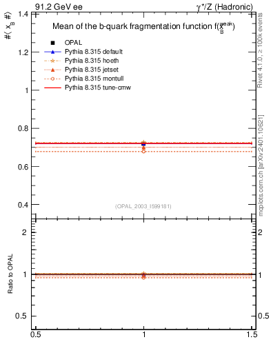 Plot of b-f-weak-mean in 91.2 GeV ee collisions