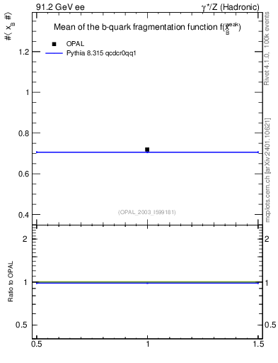 Plot of b-f-weak-mean in 91.2 GeV ee collisions