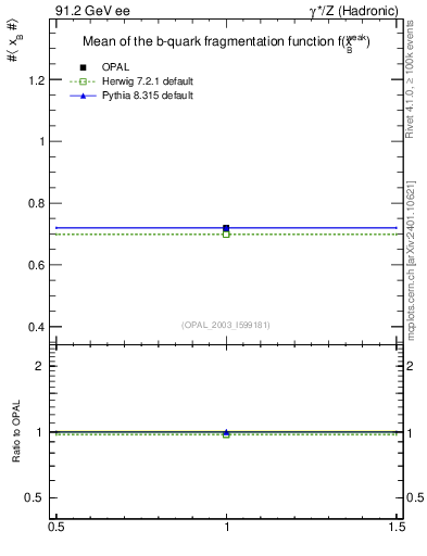Plot of b-f-weak-mean in 91.2 GeV ee collisions